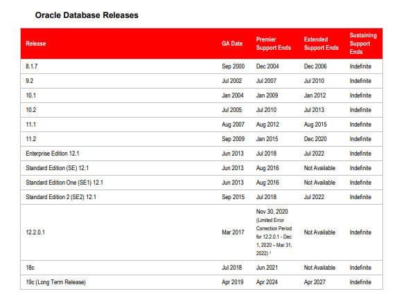 Tabela do Suporte do Oracle Database